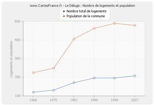 Le Déluge : Nombre de logements et population